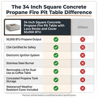 34 Inch Square Concrete Propane Fire Pit Table with Lava Rocks and Cover 50,000 BTU — Comparison